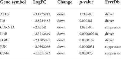 Identification and verification of ferroptosis-related genes in the synovial tissue of osteoarthritis using bioinformatics analysis